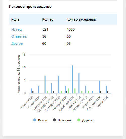 Исковое производство