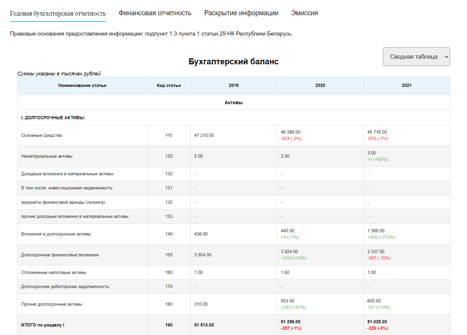 Пример финансовой/бухгалтерской отчетности