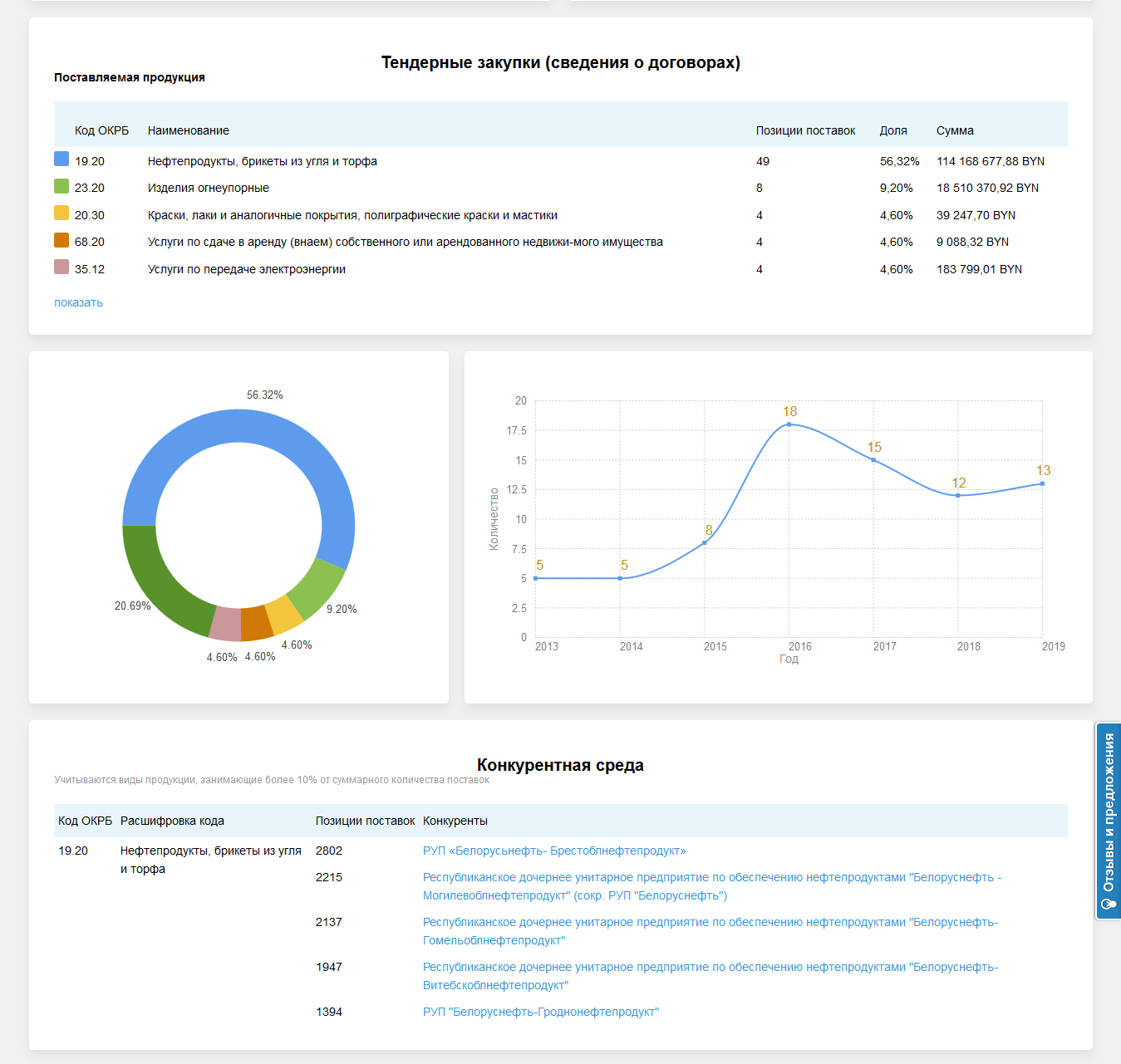 Анализ тендерных закупок
